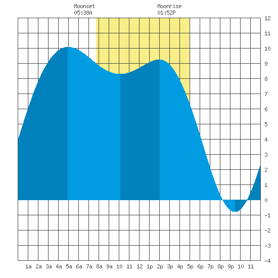 Deception Pass tide chart for Monday, January 25, 2021