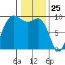 Deception Pass tide chart for Monday, January 25, 2021