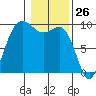 Deception Pass tide chart for Tuesday, January 26, 2021