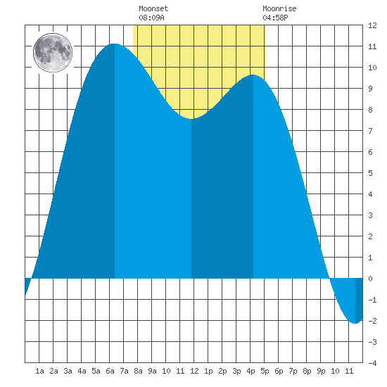 Deception Pass tide chart for Thursday, January 28, 2021