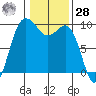 Deception Pass tide chart for Thursday, January 28, 2021