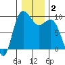 Deception Pass tide chart for Saturday, January 2, 2021
