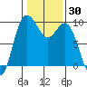 Deception Pass tide chart for Saturday, January 30, 2021