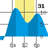 Deception Pass tide chart for Sunday, January 31, 2021