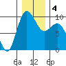 Deception Pass tide chart for Monday, January 4, 2021