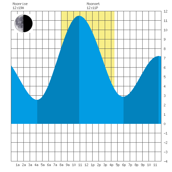Deception Pass tide chart for Wednesday, January 6, 2021