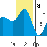 Deception Pass tide chart for Friday, January 8, 2021