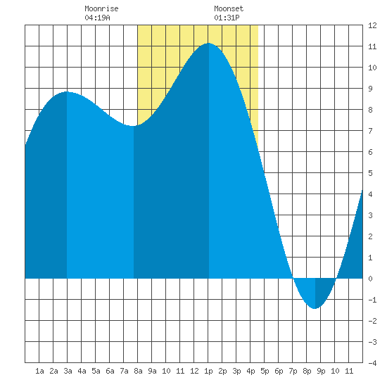 Deception Pass tide chart for Saturday, January 9, 2021