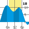 Deception Pass tide chart for Wednesday, February 10, 2021