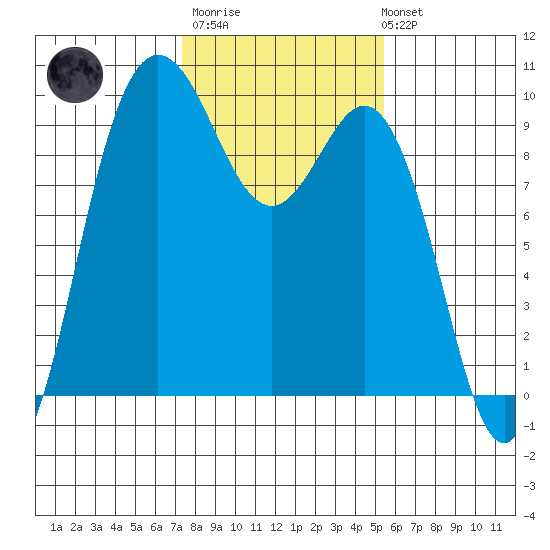 Deception Pass tide chart for Thursday, February 11, 2021