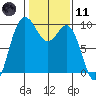 Deception Pass tide chart for Thursday, February 11, 2021