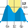 Deception Pass tide chart for Friday, February 12, 2021