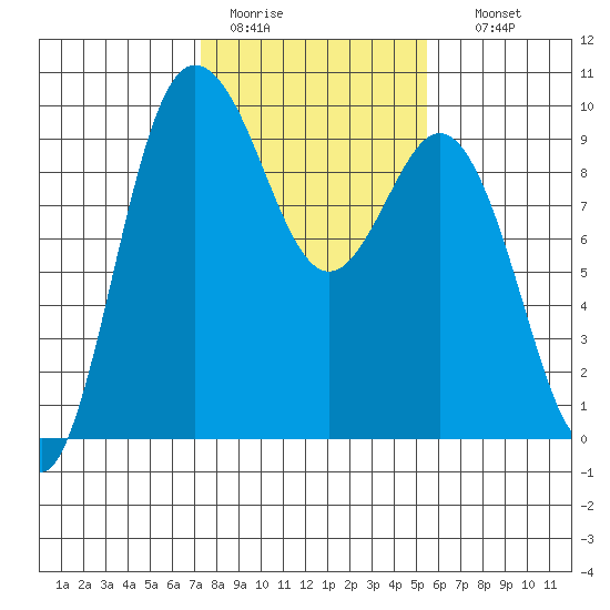 Deception Pass tide chart for Saturday, February 13, 2021