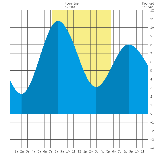 Deception Pass tide chart for Tuesday, February 16, 2021