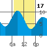 Deception Pass tide chart for Wednesday, February 17, 2021