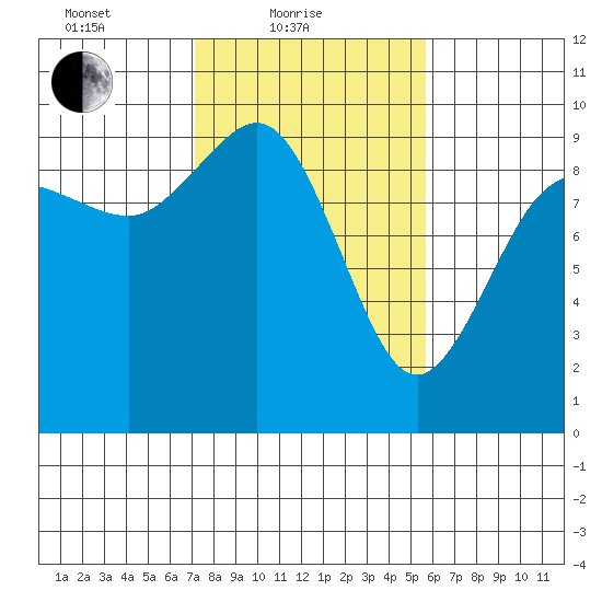 Deception Pass tide chart for Friday, February 19, 2021