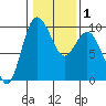 Deception Pass tide chart for Monday, February 1, 2021