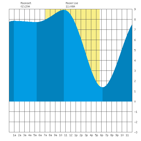 Deception Pass tide chart for Saturday, February 20, 2021