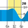 Deception Pass tide chart for Saturday, February 20, 2021
