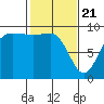 Deception Pass tide chart for Sunday, February 21, 2021