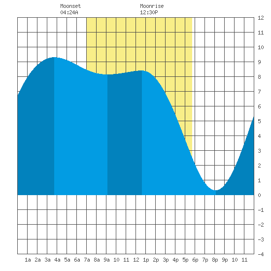 Deception Pass tide chart for Monday, February 22, 2021