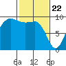 Deception Pass tide chart for Monday, February 22, 2021