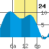 Deception Pass tide chart for Wednesday, February 24, 2021