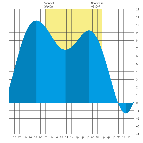 Deception Pass tide chart for Thursday, February 25, 2021