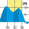 Deception Pass tide chart for Thursday, February 25, 2021