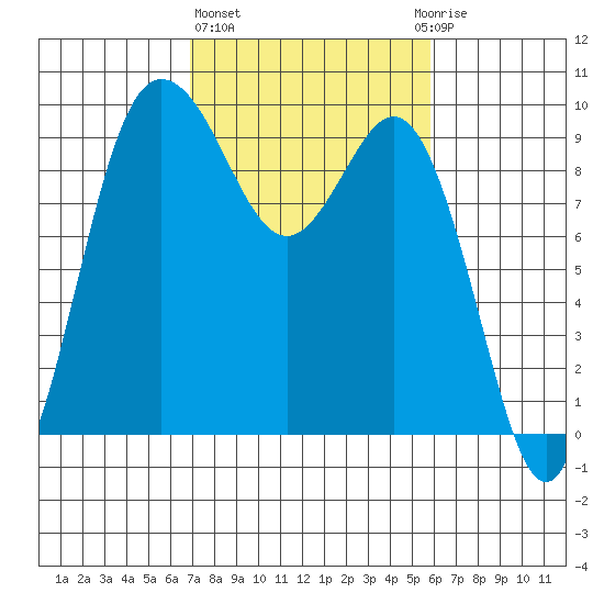 Deception Pass tide chart for Friday, February 26, 2021