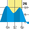 Deception Pass tide chart for Friday, February 26, 2021