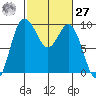 Deception Pass tide chart for Saturday, February 27, 2021