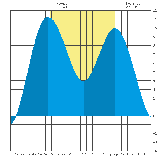Deception Pass tide chart for Sunday, February 28, 2021