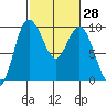 Deception Pass tide chart for Sunday, February 28, 2021