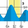 Deception Pass tide chart for Wednesday, February 3, 2021