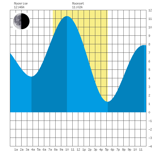 Deception Pass tide chart for Thursday, February 4, 2021