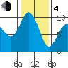Deception Pass tide chart for Thursday, February 4, 2021