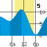 Deception Pass tide chart for Friday, February 5, 2021