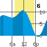 Deception Pass tide chart for Saturday, February 6, 2021