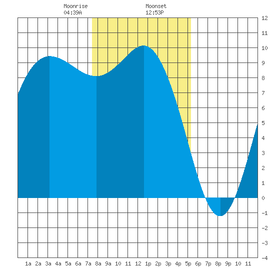 Deception Pass tide chart for Sunday, February 7, 2021