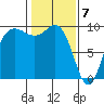 Deception Pass tide chart for Sunday, February 7, 2021