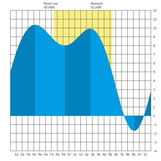 Deception Pass tide chart for Monday, February 8, 2021