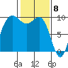 Deception Pass tide chart for Monday, February 8, 2021