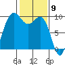 Deception Pass tide chart for Tuesday, February 9, 2021