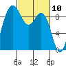 Deception Pass tide chart for Wednesday, March 10, 2021