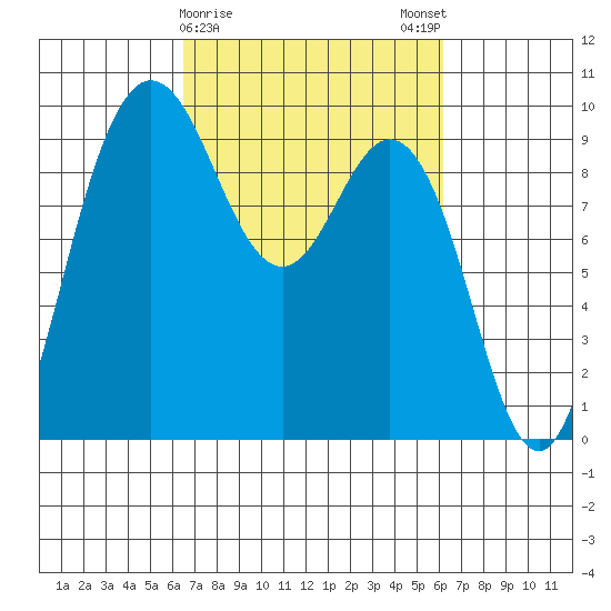 Deception Pass tide chart for Thursday, March 11, 2021