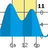 Deception Pass tide chart for Thursday, March 11, 2021