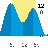 Deception Pass tide chart for Friday, March 12, 2021
