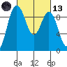 Deception Pass tide chart for Saturday, March 13, 2021