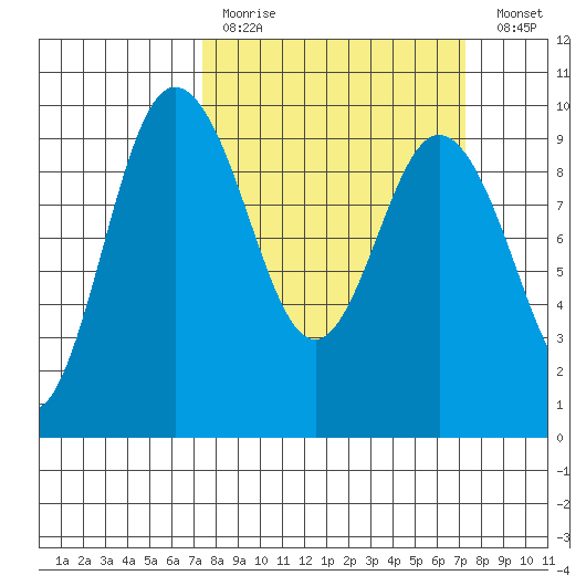 Deception Pass tide chart for Sunday, March 14, 2021